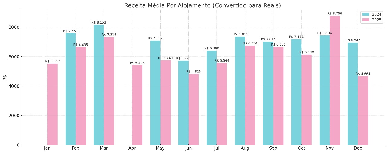 Gráfico de receita média mensal dos imóveis no Butantã, comparativo 2024 e 2025